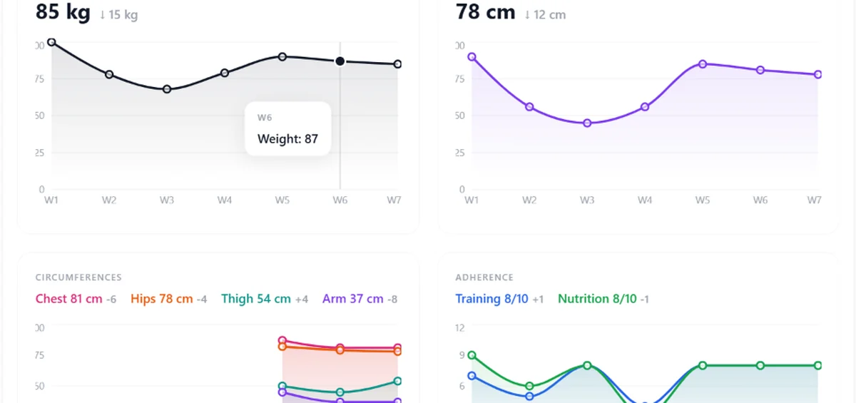 Progress tracking — weight, measurements and adherence over time